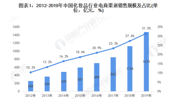 远大美业化妆品工厂带你了解2020年化妆品趋势：线上成一大渠道